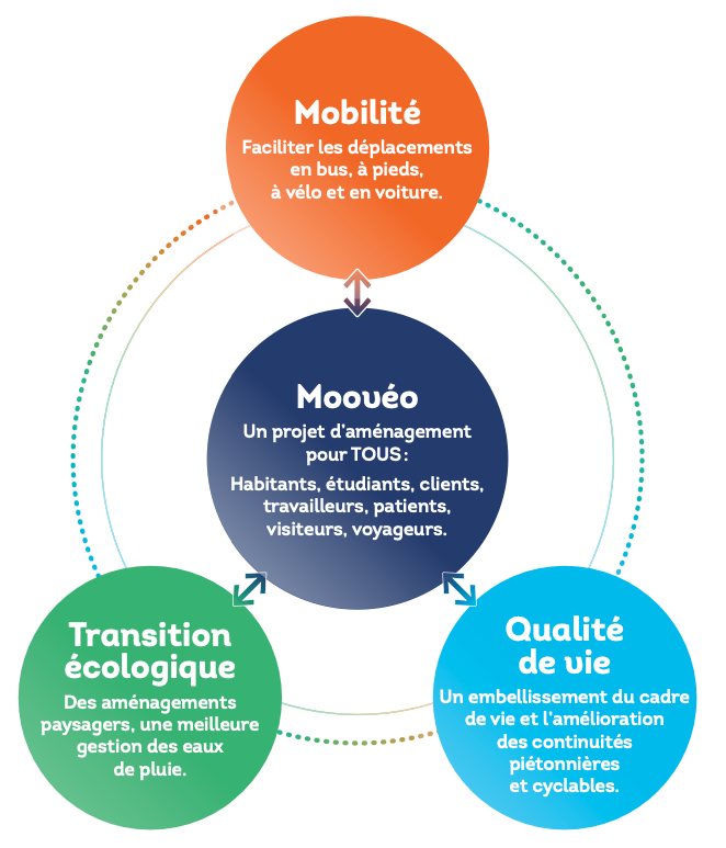Schéma des 3 objectifs principaux du projet Moovéo